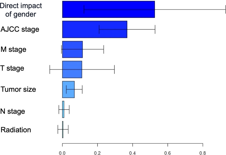 Figure 6