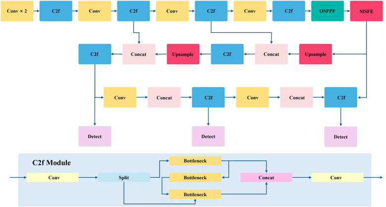 Figure 2