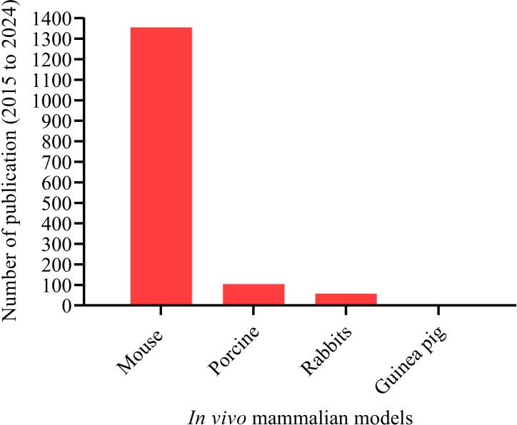 Figure 6