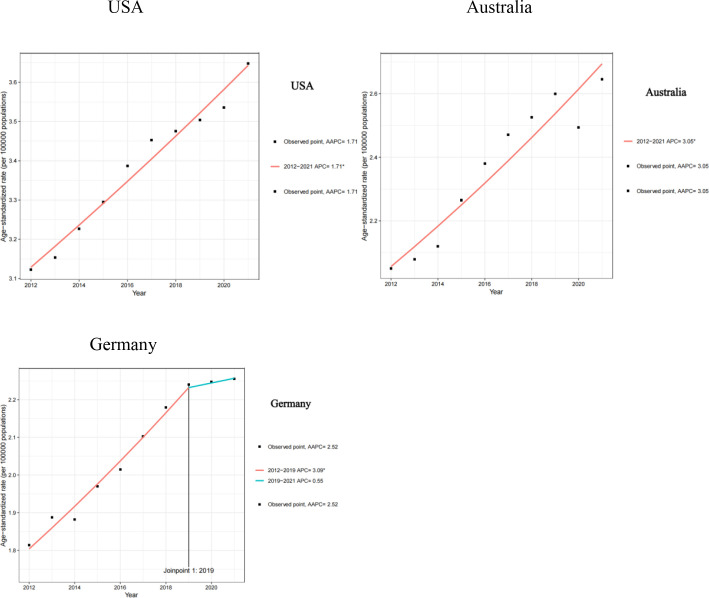 Figure 2