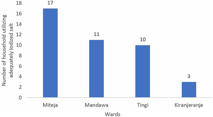 Fig 3