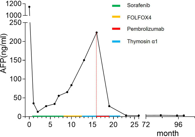 Figure 4