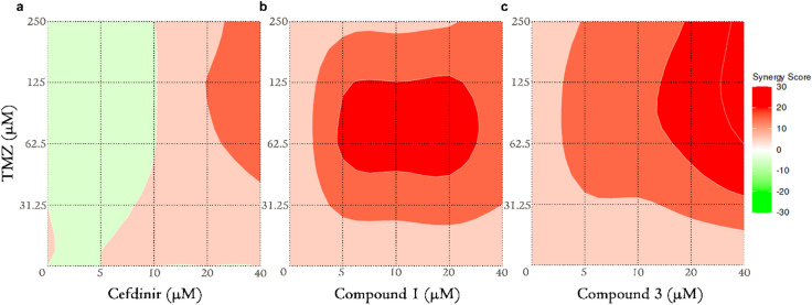 Figure 7