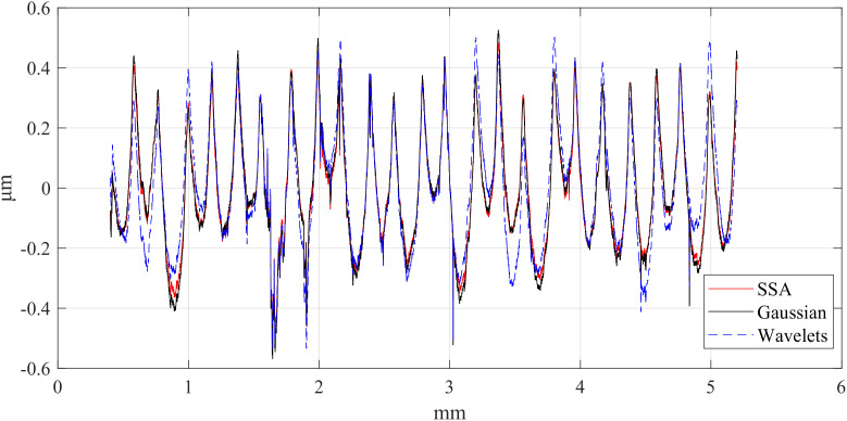 Figure 29