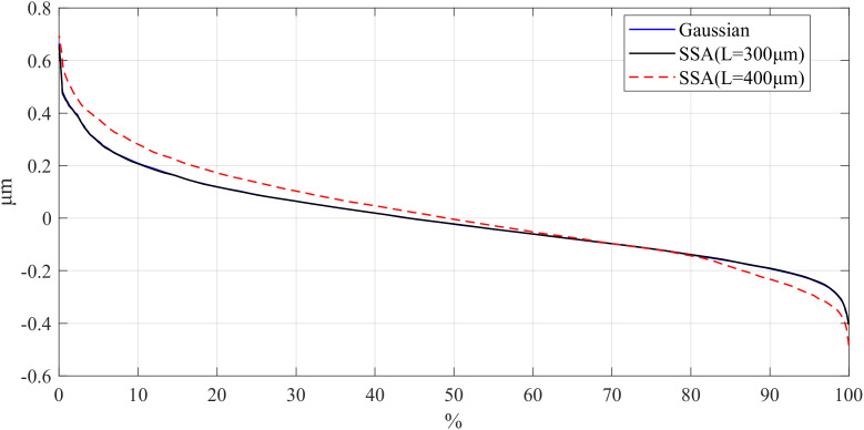 Figure 30