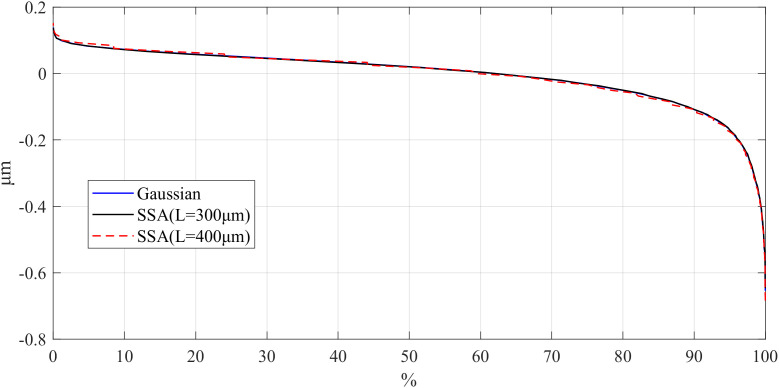 Figure 31