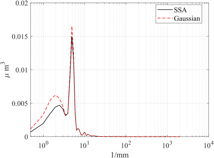 Figure 38