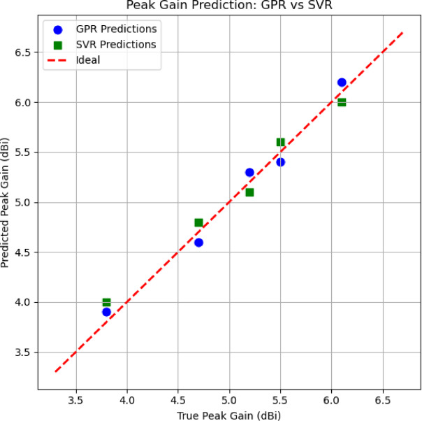 Figure 27