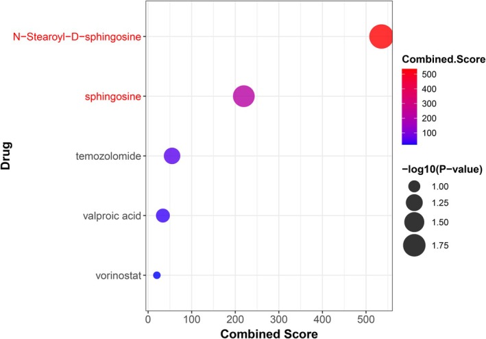 Figure 7