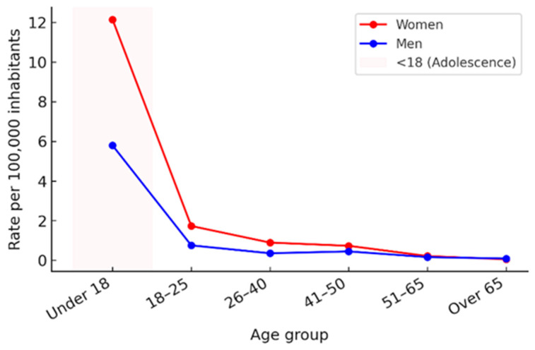 Figure 7