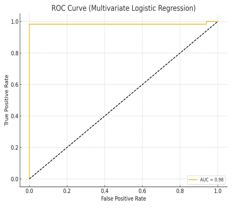 Figure 6