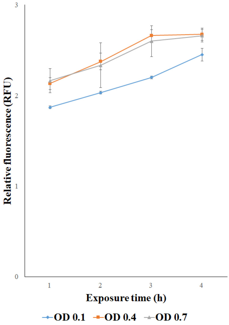 Figure 5
