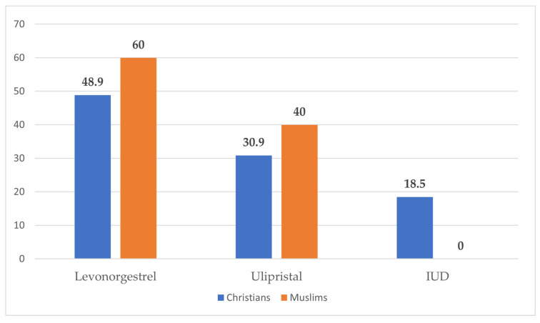 Figure 6