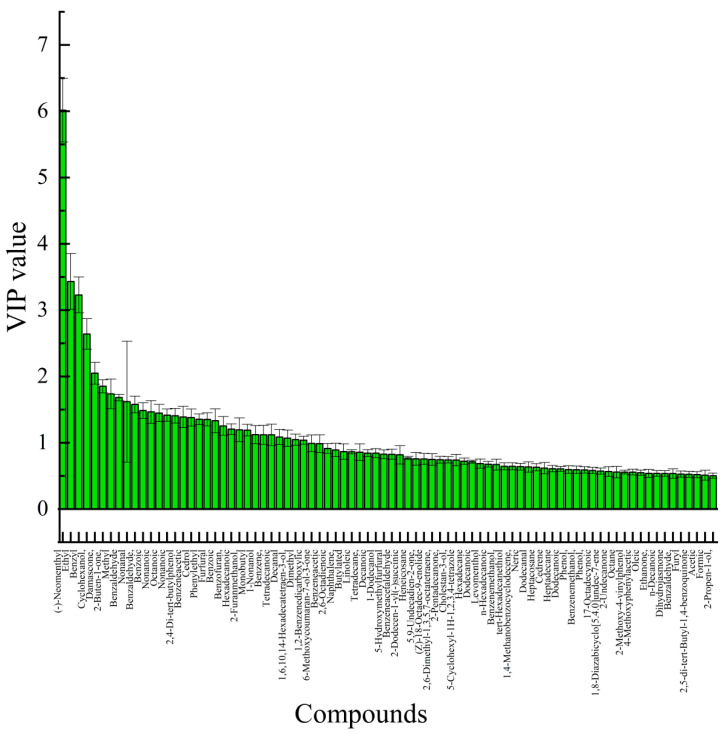 Figure 7
