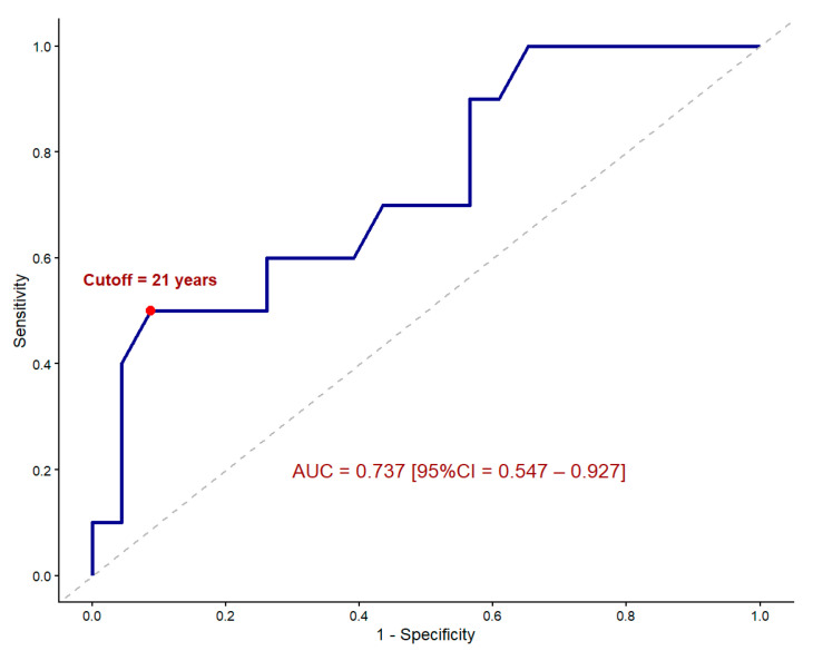 Figure 6