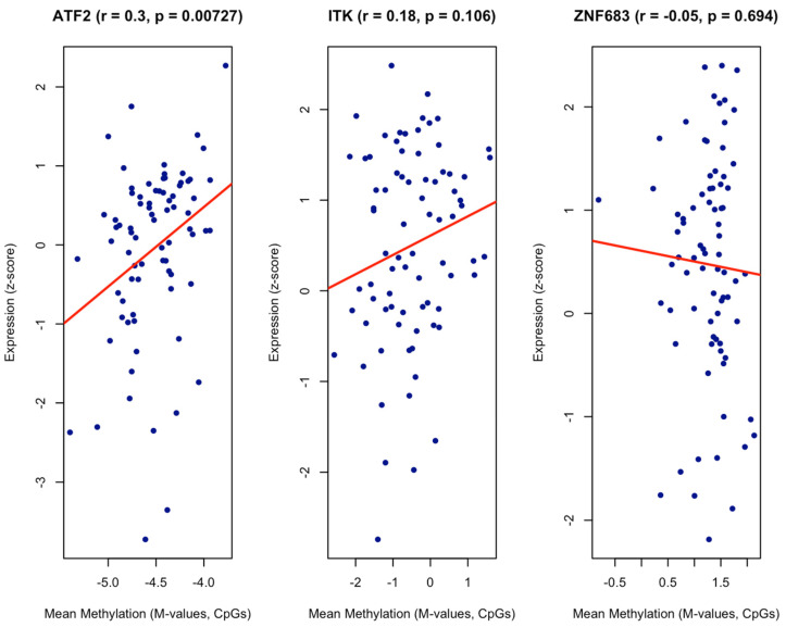 Figure 7
