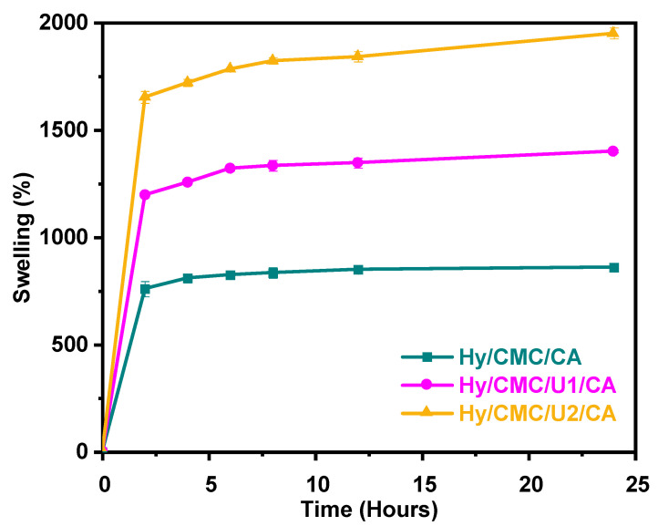 Figure 7