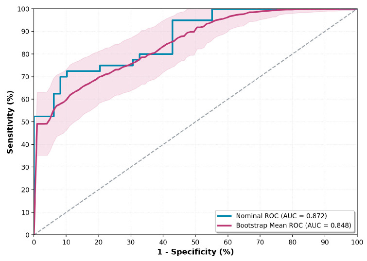 Figure 10