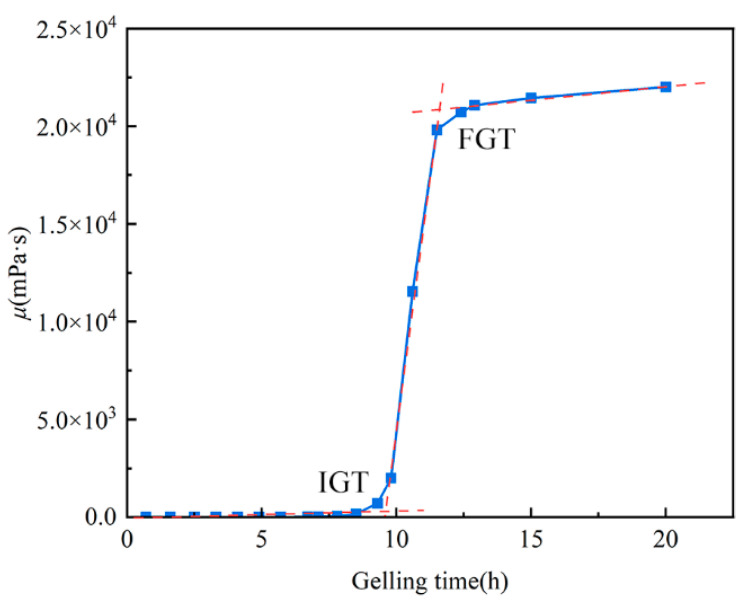 Figure 10