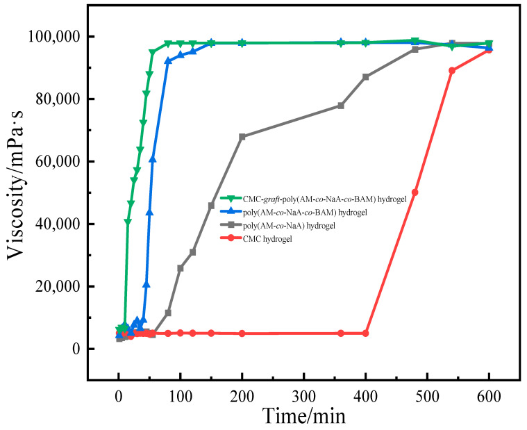 Figure 10