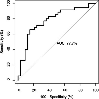 FIGURE 3
