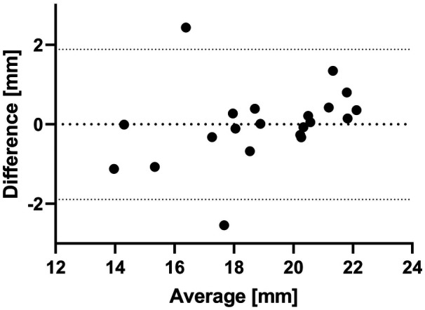 Figure 6