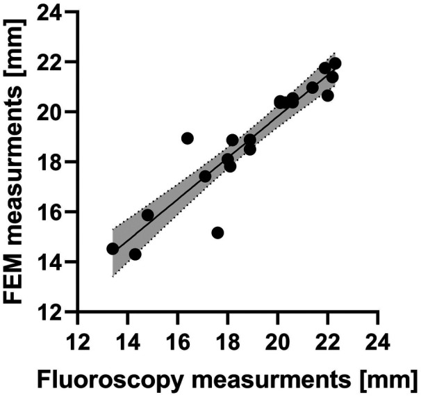 Figure 7
