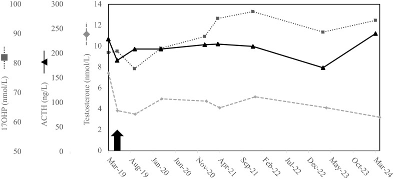 Figure 2