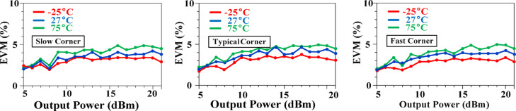 Figure 29