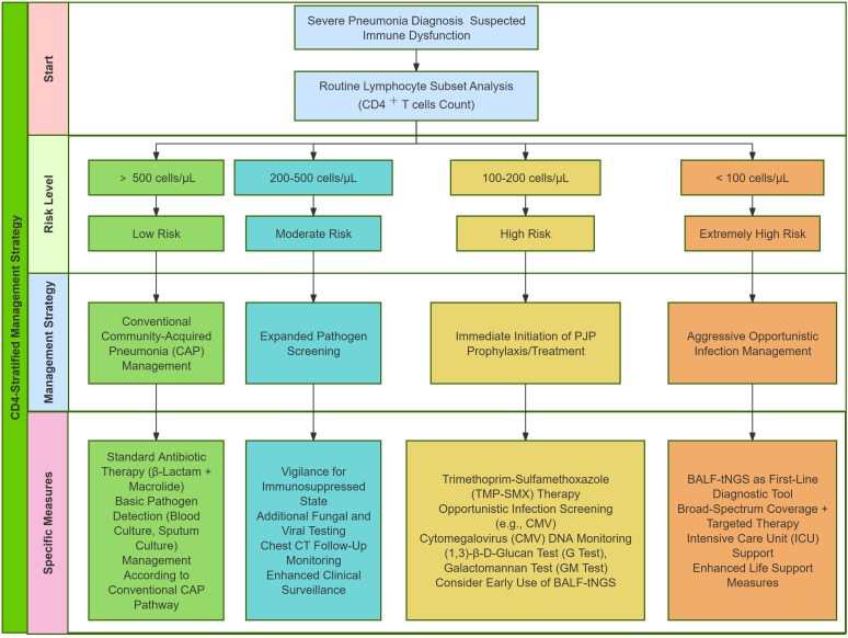 Figure 6