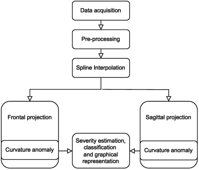 Figure 2