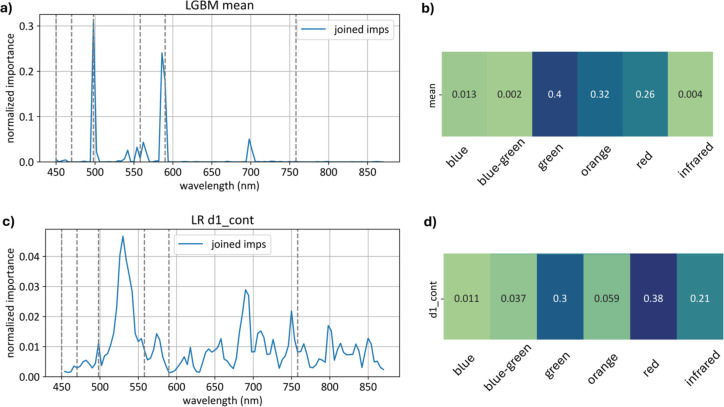 Figure 21