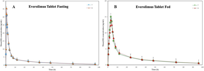 FIGURE 3
