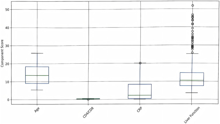 Figure 6