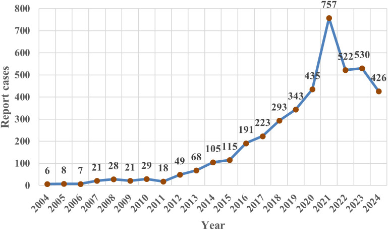 Figure 2
