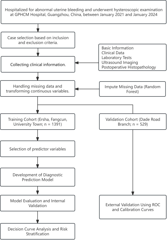 Figure 1