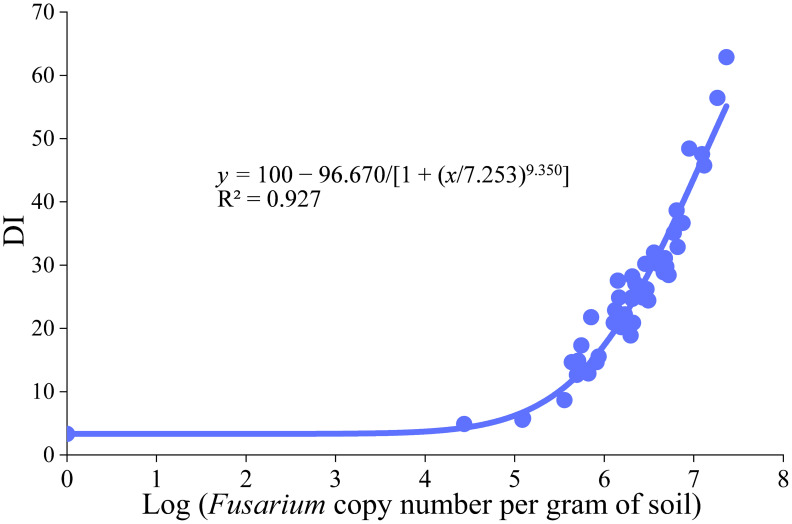 Figure 5