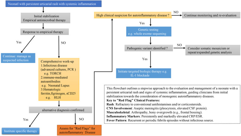 Figure 5