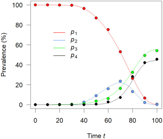 Figure 2