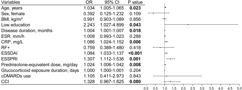 Figure 4