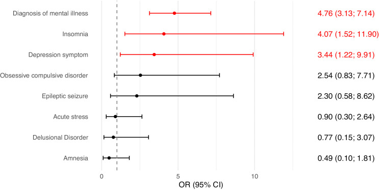 Fig 6