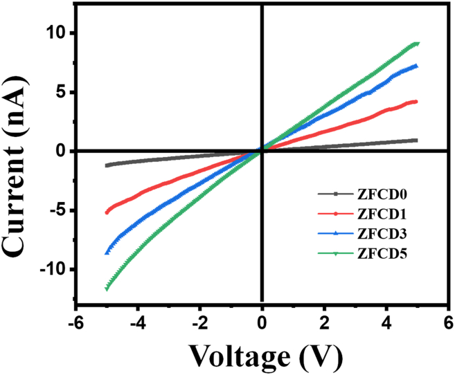 Figure 7