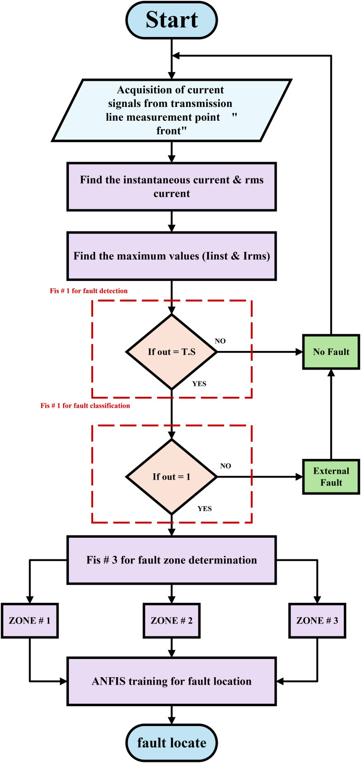 Fig 3