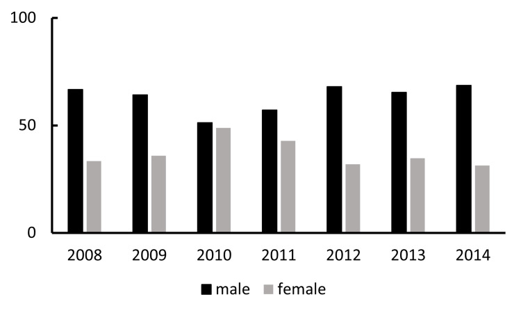 Figure 7
