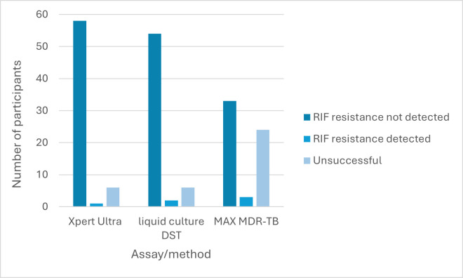 Fig 3