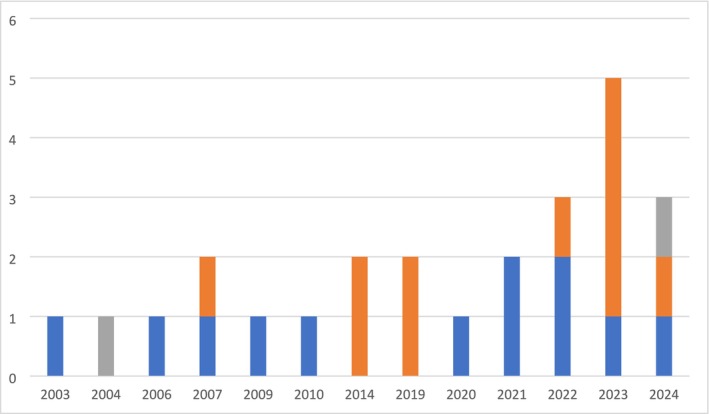 FIGURE 2