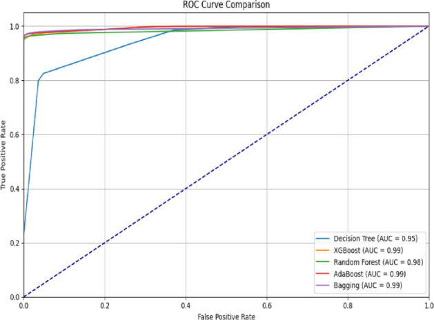 Figure 11