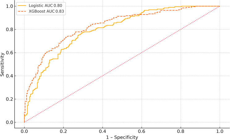 Figure 5