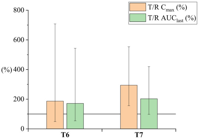 Figure 7