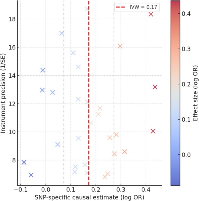 Figure 6